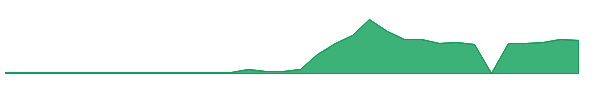 RGC 1y chart