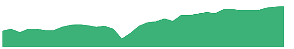 RGEF 1y chart