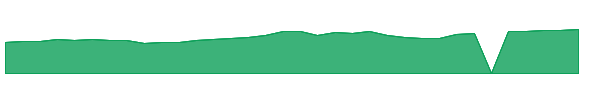 RGLD 1y chart