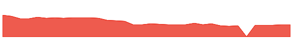 RGP 1y chart