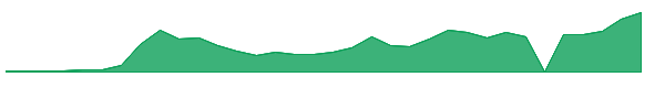RGTIW 1y chart