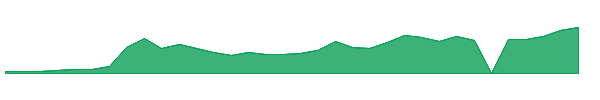 RGTI 1y chart