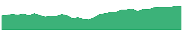 RGT 1y chart