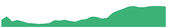 RHLD 1y chart