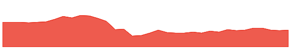 RH 1y chart