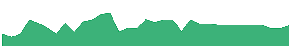 RIBBR 1y chart