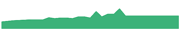 RIBBU 1y chart