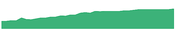 RIBB 1y chart
