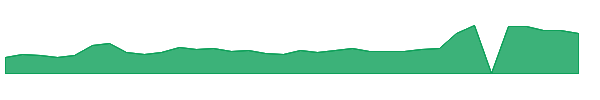 RIGL 1y chart