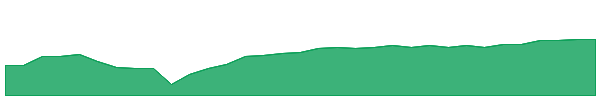 RILA 1y chart