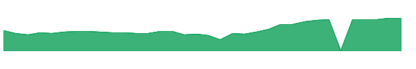 RILYG 1y chart