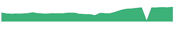 RILYN 1y chart