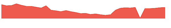 RILYP 1y chart