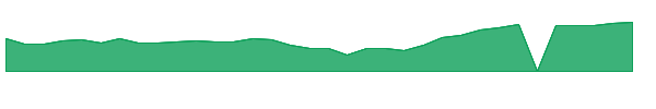 RILYT 1y chart