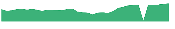 RILYZ 1y chart