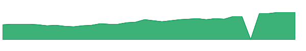 RING 1y chart