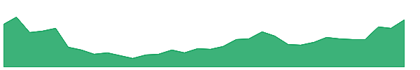 RIOX 1y chart