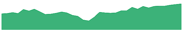 RISN 1y chart