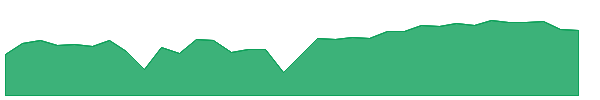 RIV 1y chart