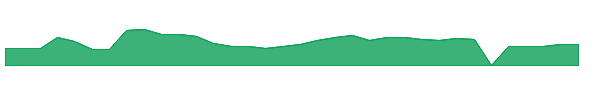 RKDA 1y chart