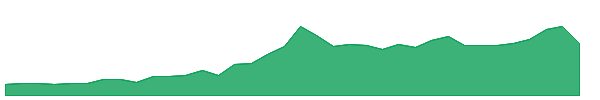 RKLX 1y chart