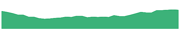 RKT 1y chart