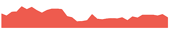 RLGT 1y chart