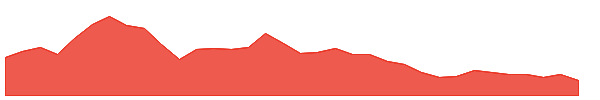RLI 1y chart