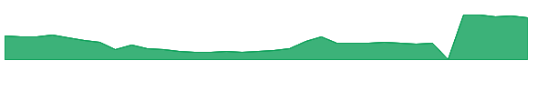 RLMD 1y chart