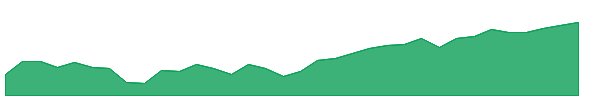 RLY 1y chart