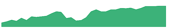 RL 1y chart
