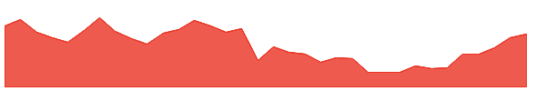 RMCA 1y chart