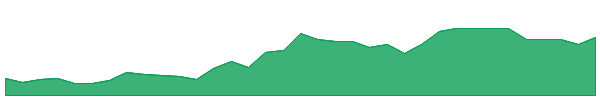 RMCOW 1y chart