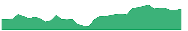 RMD 1y chart