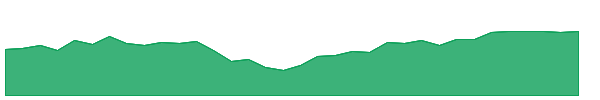 RMT 1y chart