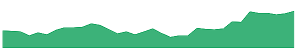 RM 1y chart