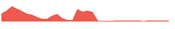 RNAZ 1y chart