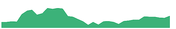 RNGR 1y chart