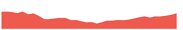 RNR-PG 1y chart