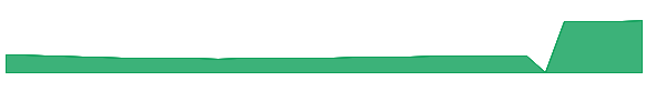 RNRG 1y chart