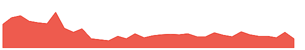 RNR 1y chart