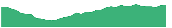RNWZ 1y chart