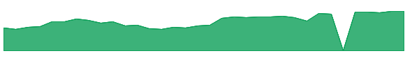 ROAD 1y chart