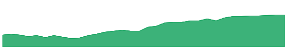 RODM 1y chart