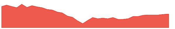 ROG 1y chart