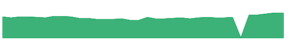 ROIV 1y chart