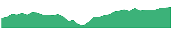 ROM 1y chart