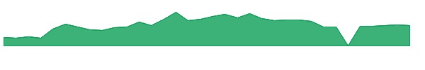 ROOT 1y chart
