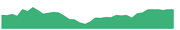 ROSC 1y chart