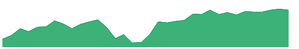 RPG 1y chart